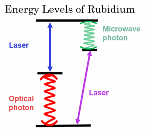 A diagram of the electron energy levels of Rubidium. Two of the energy level gaps match the frequencies of optical photons and microwave photons, respectively. Lasers are used to force the electron to jump to higher levels or drop to lower levels.