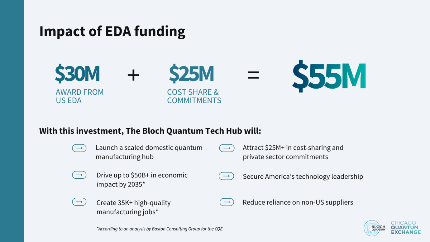 Bloch Quantum Tech Hub Secures $55M in Federal and Matching Grants