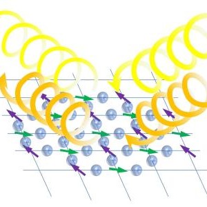 Resonant scattering of circularly polarized X-ray beams (yellow spirals) allows the detection of interference scattering from orders of iridium oxide (blue spheres), providing evidence for the existence of spin entanglement in a quantum spin nematic phase. (Image by Jong-Woo Kim/Argonne National Laboratory.)